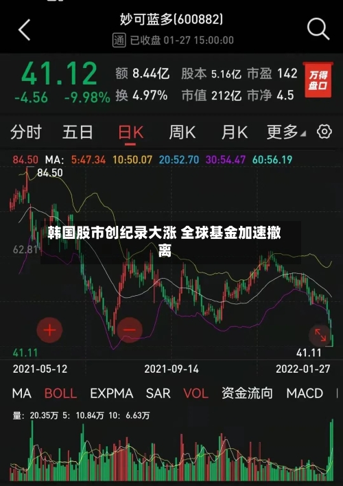 韩国股市创纪录大涨 全球基金加速撤离