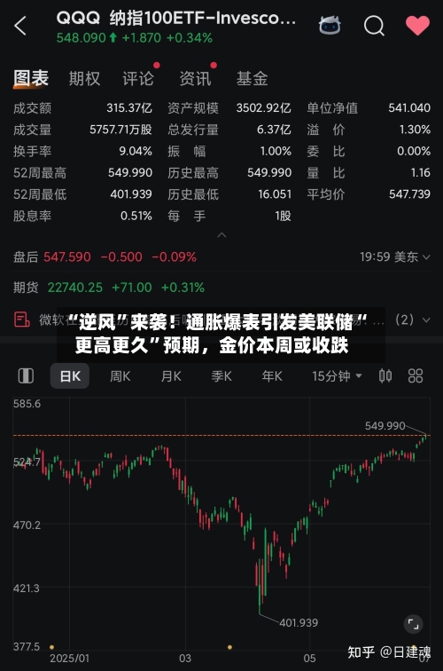 “逆风”来袭！通胀爆表引发美联储“更高更久”预期，金价本周或收跌