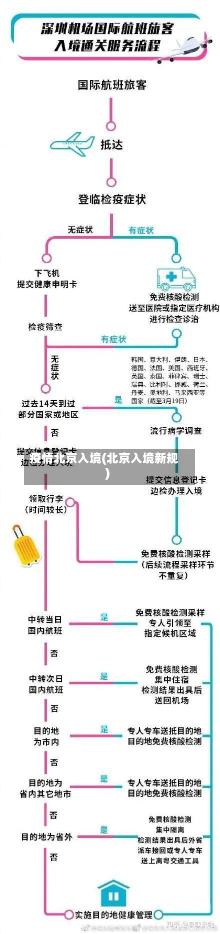 疫情北京入境(北京入境新规)