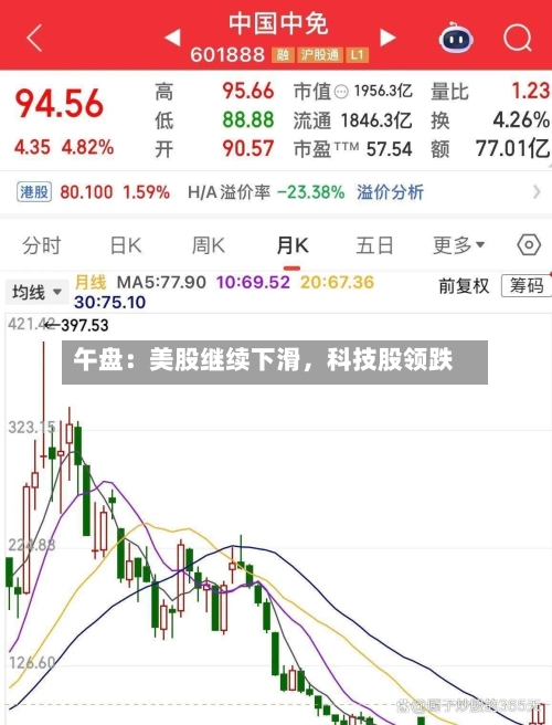 午盘：美股继续下滑，科技股领跌