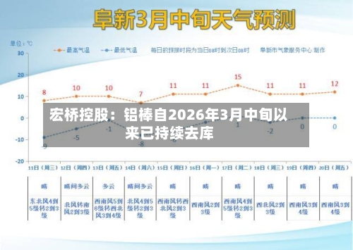 宏桥控股：铝棒自2026年3月中旬以来已持续去库